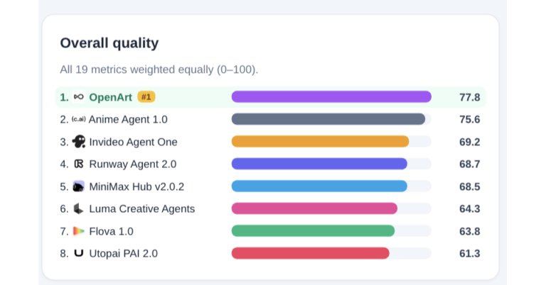 OpenArt Director Ranks No. 1 in Anime on Physion Labs’ ARC 1.0 AI Video Agent Benchmark