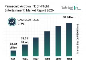 Panasonic Astrova IFE (In-Flight Entertainment) Market Positioned For Sustained Growth A t9.7% CAGR Through 2030