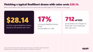 GASP Report: Short Drama Completion Costs $28, With Only 17% Free